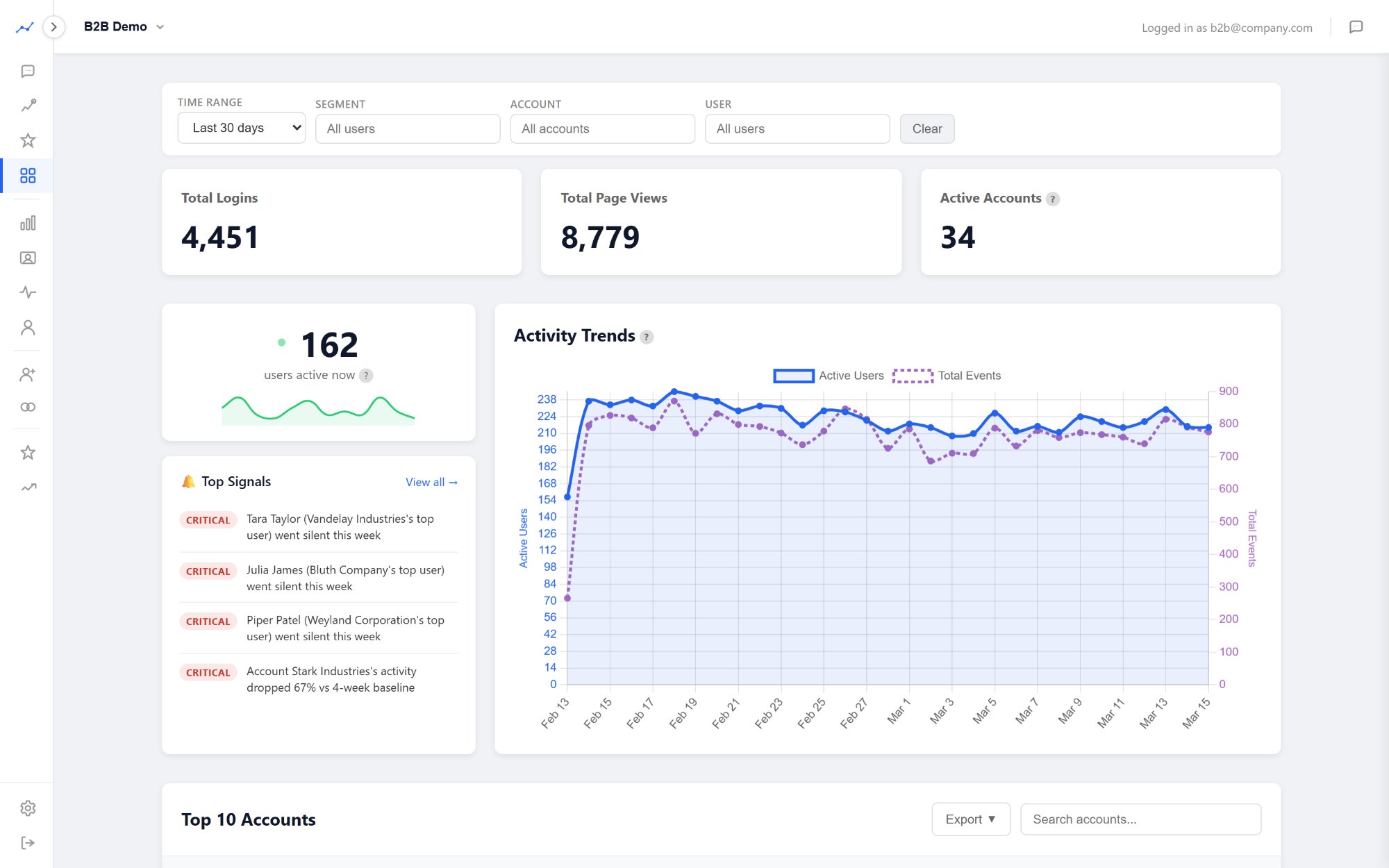 Prody Dashboard - activity trends, top signals, live users, account overview