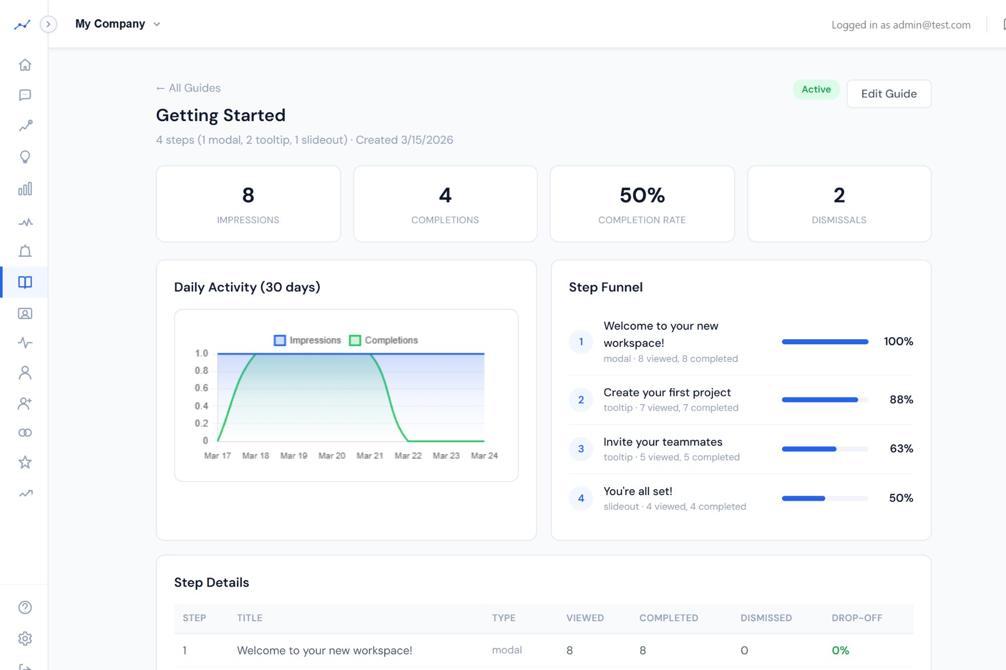 Guide analytics with step funnel, daily activity chart, and completion rate stats